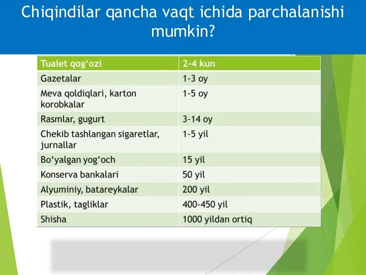 Chiqindilar qancha vaqt ichida parchalanishi mumkin?