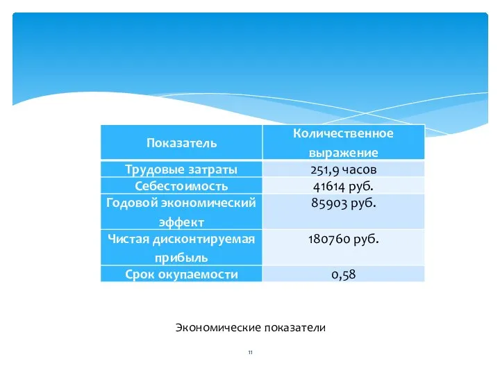 Экономические показатели