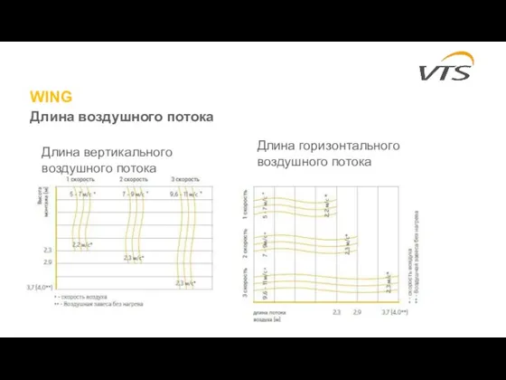 WING Длина воздушного потока Длина вертикального воздушного потока Длина горизонтального воздушного потока