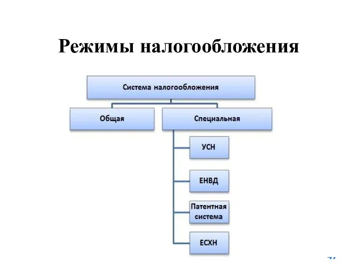 Режимы налогообложения