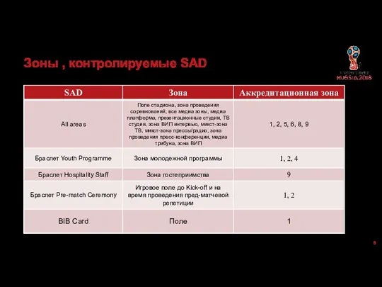 Зоны , контролируемые SAD