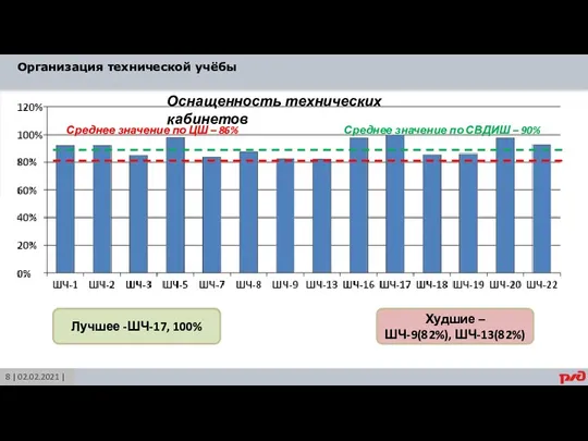 Организация технической учёбы | 14.01.2021 | 8 | 02.02.2021 | Среднее значение