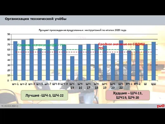 Организация технической учёбы | 14.01.2021 | 9 | 02.02.2021 | Среднее значение