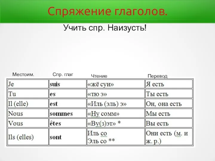 Спряжение глаголов. Учить спр. Наизусть! Местоим. Спр. глаг Чтение Перевод