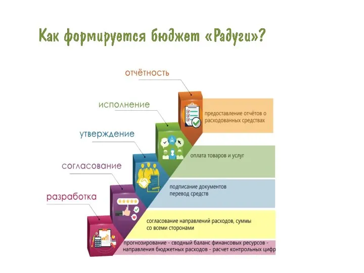 Как формируется бюджет «Радуги»?