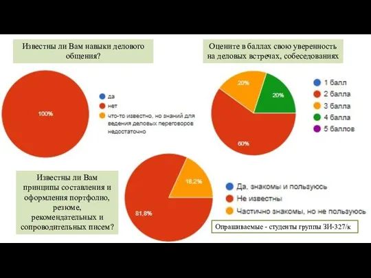 Известны ли Вам навыки делового общения? Оцените в баллах свою уверенность на