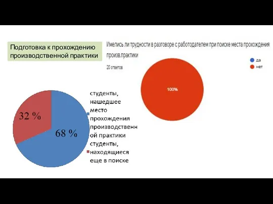 Подготовка к прохождению производственной практики 68 %