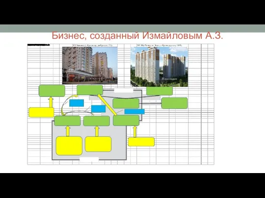 Бизнес, созданный Измайловым А.З.