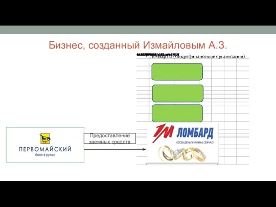 Бизнес, созданный Измайловым А.З. Предоставление заемных средств