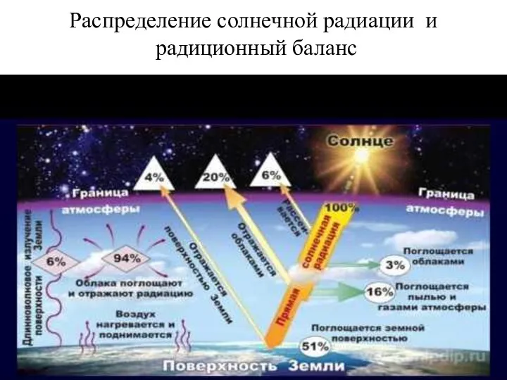 Распределение солнечной радиации и радиционный баланс