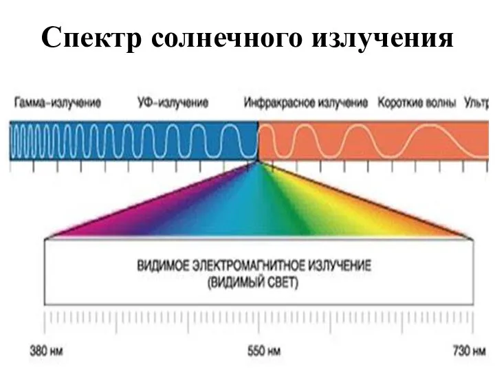 Спектр солнечного излучения