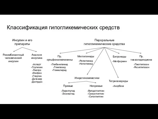 Классификация гипогликемических средств Инсулин и его препараты Рекомбинантный человеческий инсулин Аналоги инсулина