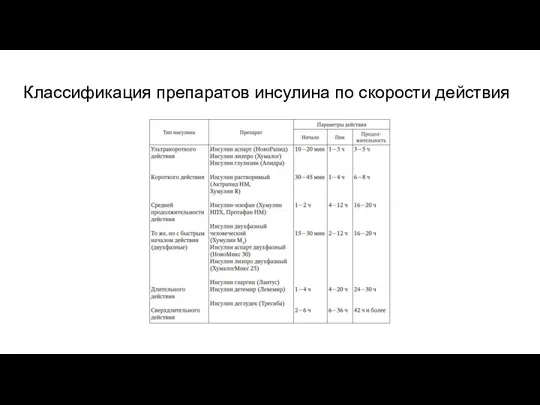 Классификация препаратов инсулина по скорости действия