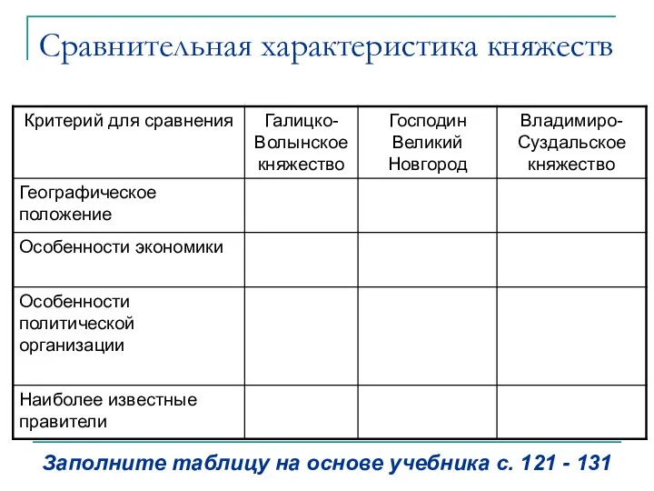 Сравнительная характеристика княжеств Заполните таблицу на основе учебника с. 121 - 131