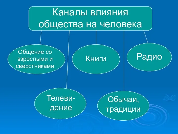 Каналы влияния общества на человека Общение со взрослыми и сверстниками Книги Радио Телеви-дение Обычаи, традиции