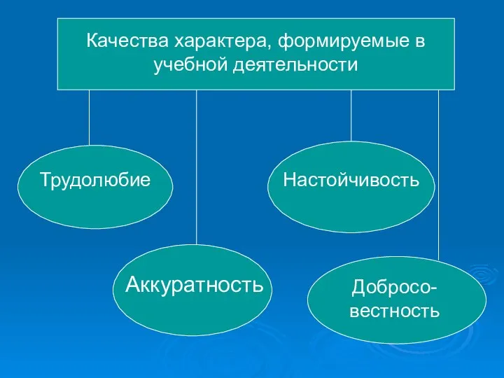 Качества характера, формируемые в учебной деятельности Трудолюбие Аккуратность Настойчивость Добросо-вестность