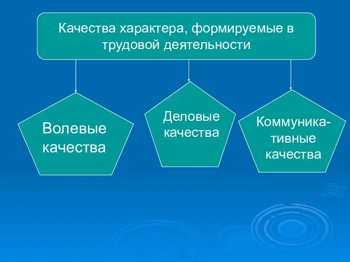 Качества характера, формируемые в трудовой деятельности Волевые качества Деловые качества Коммуника-тивные качества