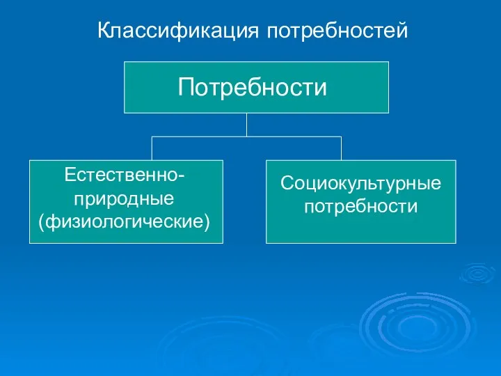 Классификация потребностей Потребности Естественно-природные (физиологические) Социокультурные потребности