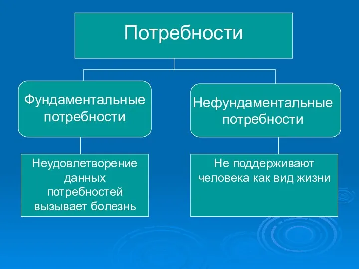 Потребности Фундаментальные потребности Нефундаментальные потребности Неудовлетворение данных потребностей вызывает болезнь Не поддерживают человека как вид жизни