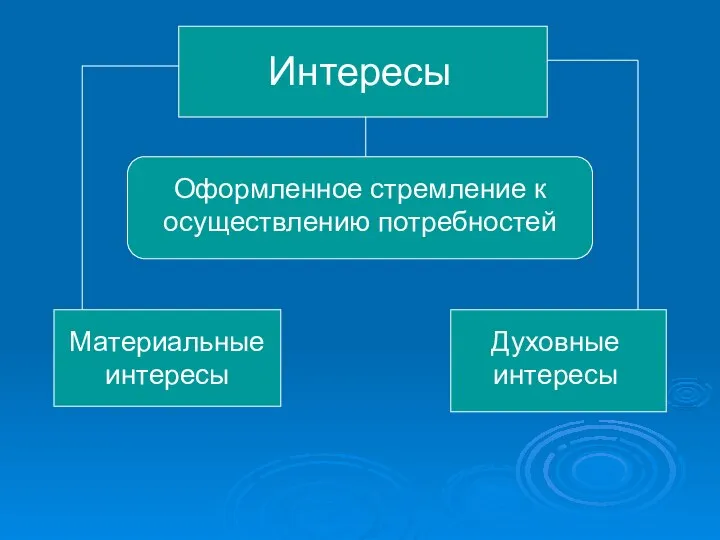 Интересы Оформленное стремление к осуществлению потребностей Материальные интересы Духовные интересы