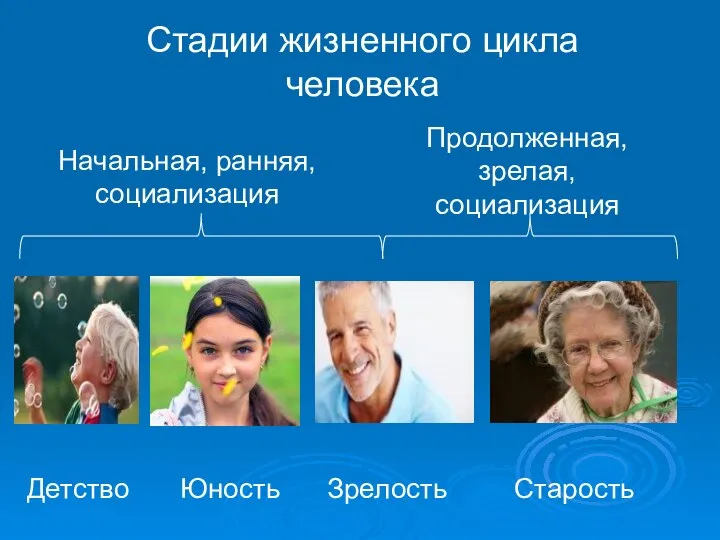 Стадии жизненного цикла человека Детство Юность Зрелость Старость Начальная, ранняя, социализация Продолженная, зрелая, социализация