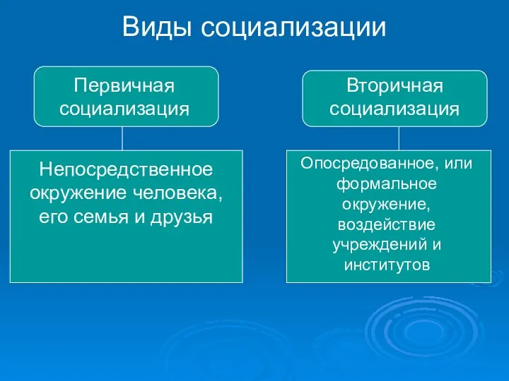 Виды социализации Первичная социализация Вторичная социализация Непосредственное окружение человека, его семья и