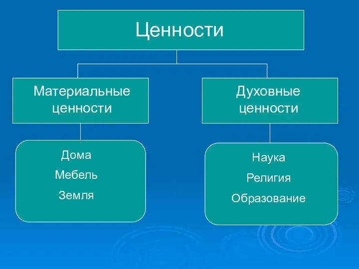 Ценности Материальные ценности Духовные ценности Дома Мебель Земля Наука Религия Образование