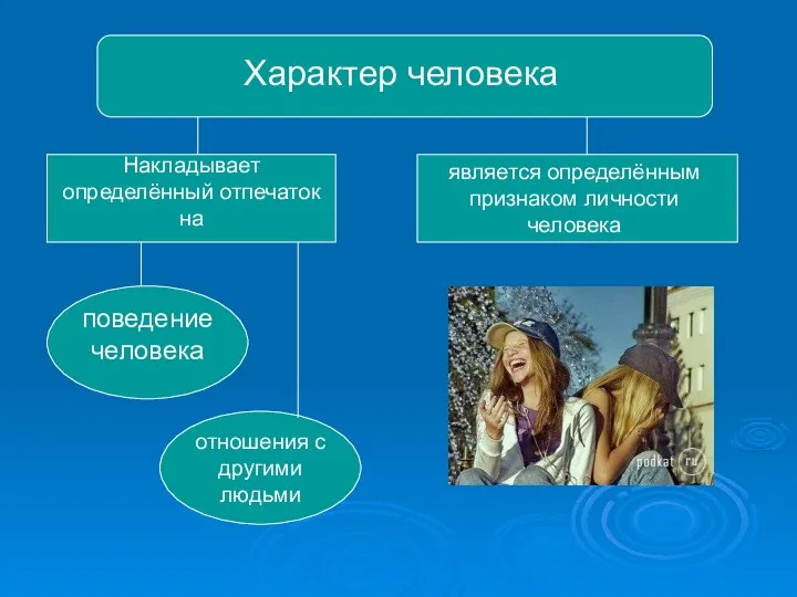 Характер человека Накладывает определённый отпечаток на поведение человека отношения с другими людьми