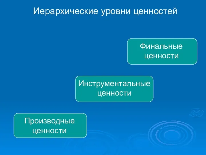 Иерархические уровни ценностей Производные ценности Инструментальные ценности Финальные ценности