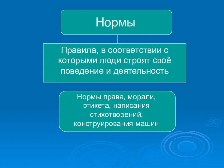 Нормы Правила, в соответствии с которыми люди строят своё поведение и деятельность