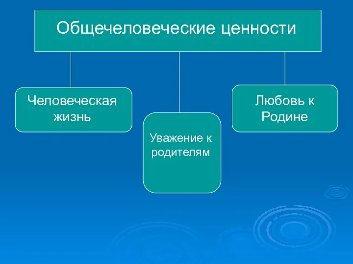 Общечеловеческие ценности Человеческая жизнь Уважение к родителям Любовь к Родине