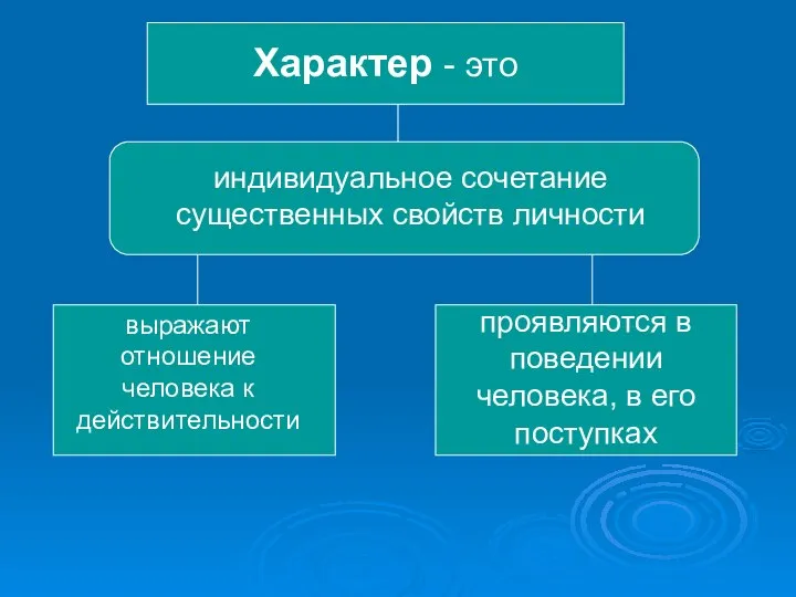 Характер - это индивидуальное сочетание существенных свойств личности выражают отношение человека к