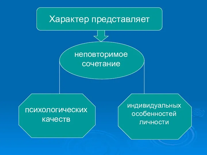 Характер представляет неповторимое сочетание психологических качеств индивидуальных особенностей личности