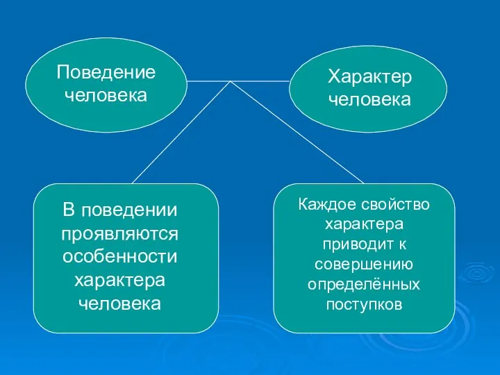 Поведение человека Характер человека В поведении проявляются особенности характера человека Каждое свойство