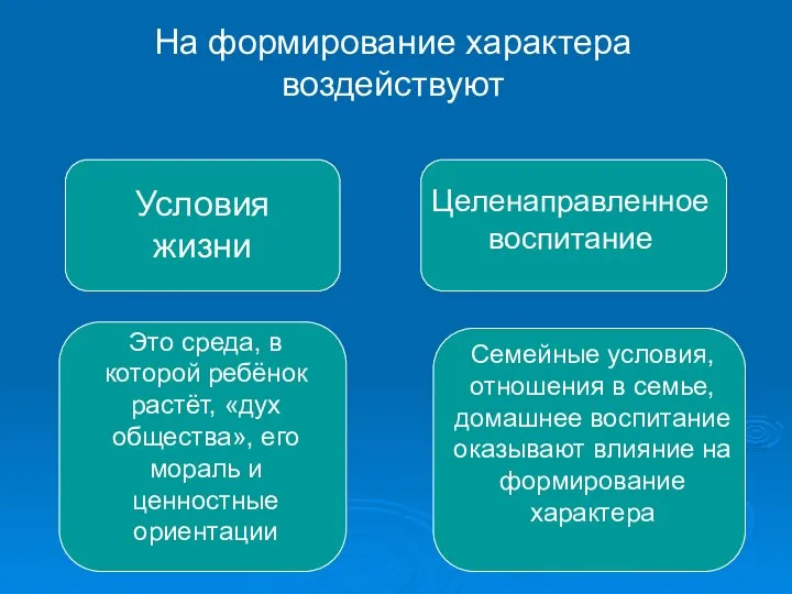 На формирование характера воздействуют Условия жизни Целенаправленное воспитание Это среда, в которой