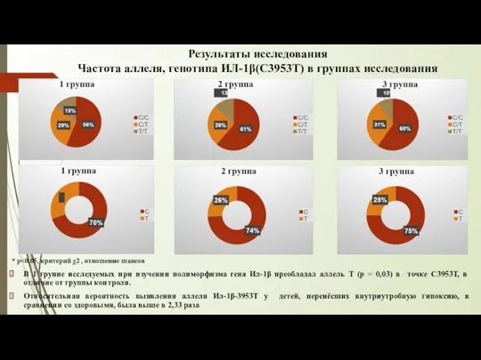 Результаты исследования Частота аллеля, генотипа ИЛ-1β(С3953Т) в группах исследования * p В