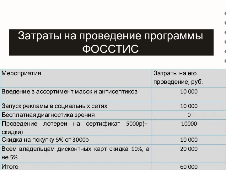 Затраты на проведение программы ФОССТИС