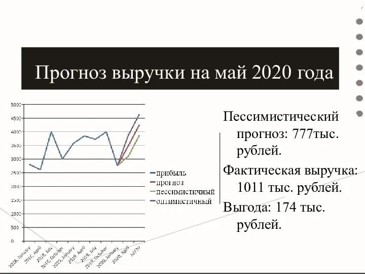 Прогноз выручки на май 2020 года Пессимистический прогноз: 777тыс. рублей. Фактическая выручка: