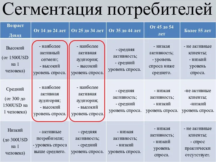 Сегментация потребителей