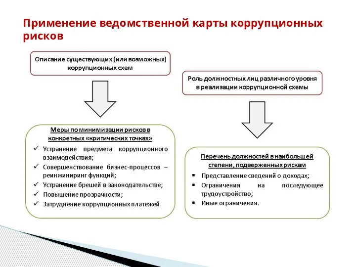 Применение ведомственной карты коррупционных рисков