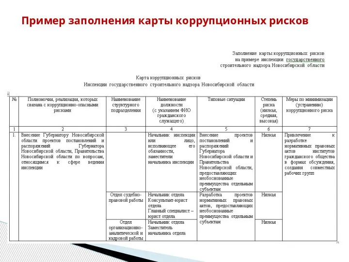 Пример заполнения карты коррупционных рисков