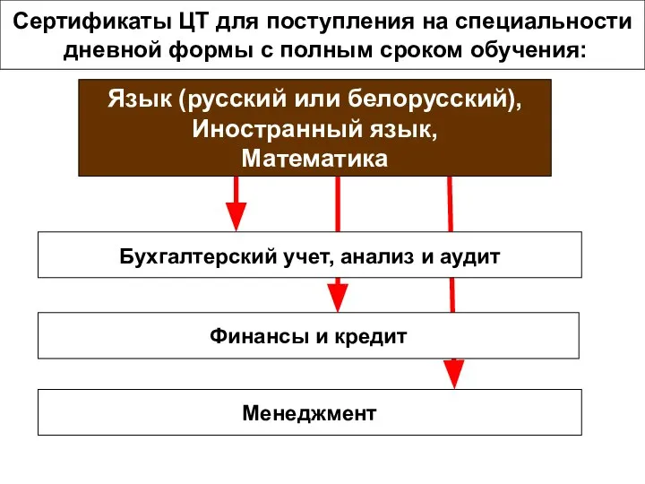 Сертификаты ЦТ для поступления на специальности дневной формы с полным сроком обучения: