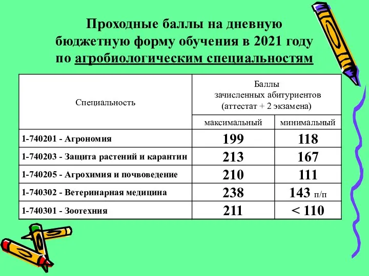 Проходные баллы на дневную бюджетную форму обучения в 2021 году по агробиологическим специальностям