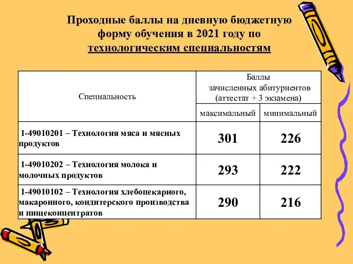 Проходные баллы на дневную бюджетную форму обучения в 2021 году по технологическим специальностям