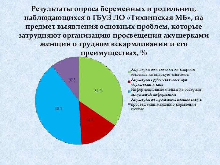 Результаты опроса беременных и родильниц, наблюдающихся в ГБУЗ ЛО «Тихвинская МБ», на