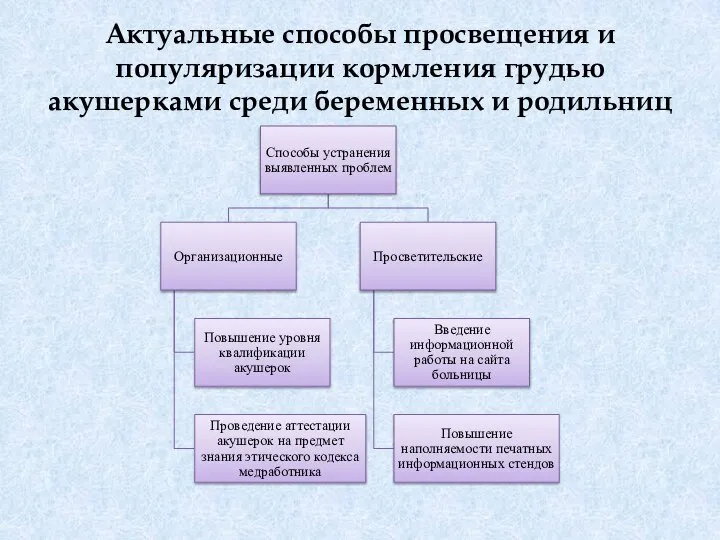 Актуальные способы просвещения и популяризации кормления грудью акушерками среди беременных и родильниц