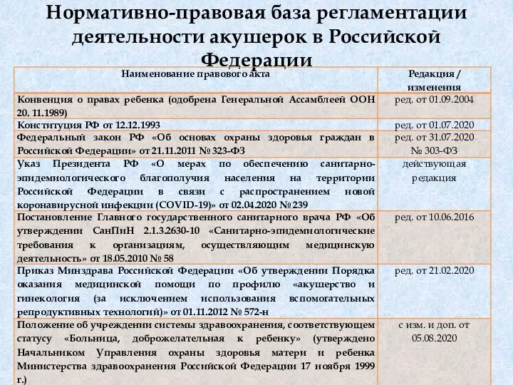 Нормативно-правовая база регламентации деятельности акушерок в Российской Федерации