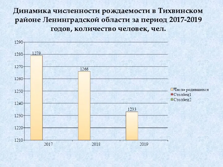 Динамика численности рождаемости в Тихвинском районе Ленинградской области за период 2017-2019 годов, количество человек, чел.