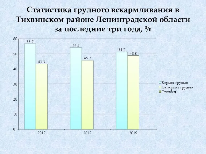 Статистика грудного вскармливания в Тихвинском районе Ленинградской области за последние три года, %