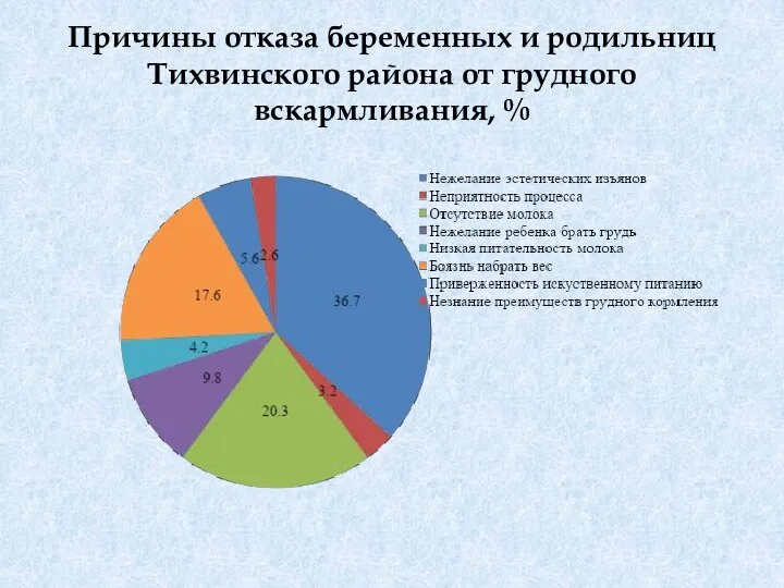 Причины отказа беременных и родильниц Тихвинского района от грудного вскармливания, %